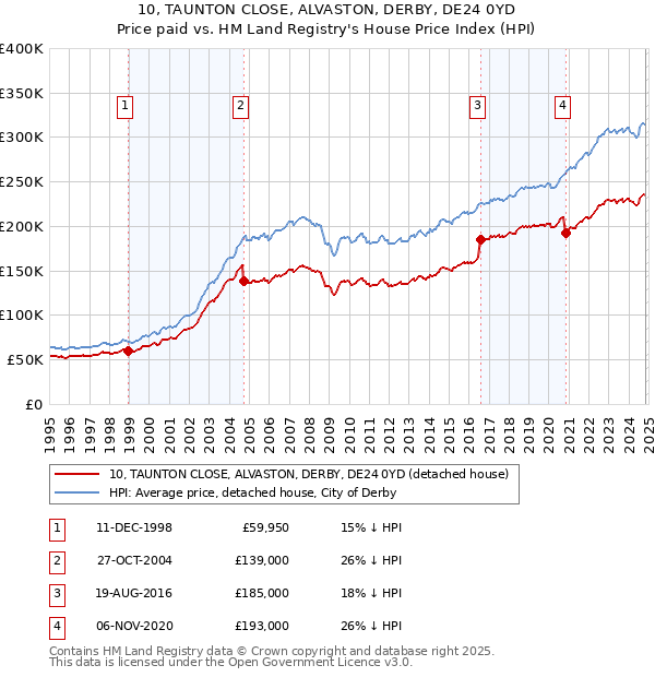 10, TAUNTON CLOSE, ALVASTON, DERBY, DE24 0YD: Price paid vs HM Land Registry's House Price Index