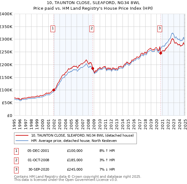 10, TAUNTON CLOSE, SLEAFORD, NG34 8WL: Price paid vs HM Land Registry's House Price Index