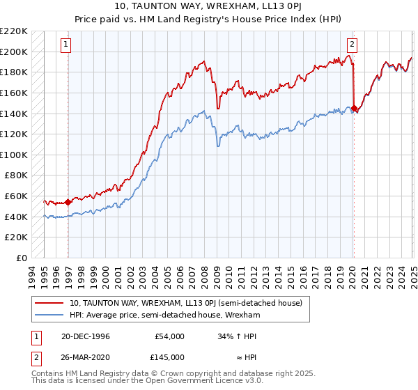 10, TAUNTON WAY, WREXHAM, LL13 0PJ: Price paid vs HM Land Registry's House Price Index