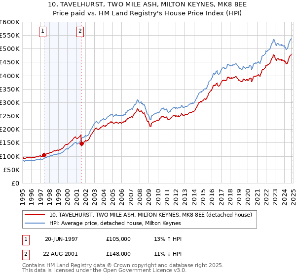 10, TAVELHURST, TWO MILE ASH, MILTON KEYNES, MK8 8EE: Price paid vs HM Land Registry's House Price Index