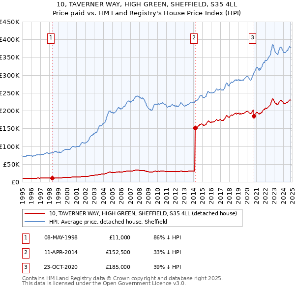 10, TAVERNER WAY, HIGH GREEN, SHEFFIELD, S35 4LL: Price paid vs HM Land Registry's House Price Index