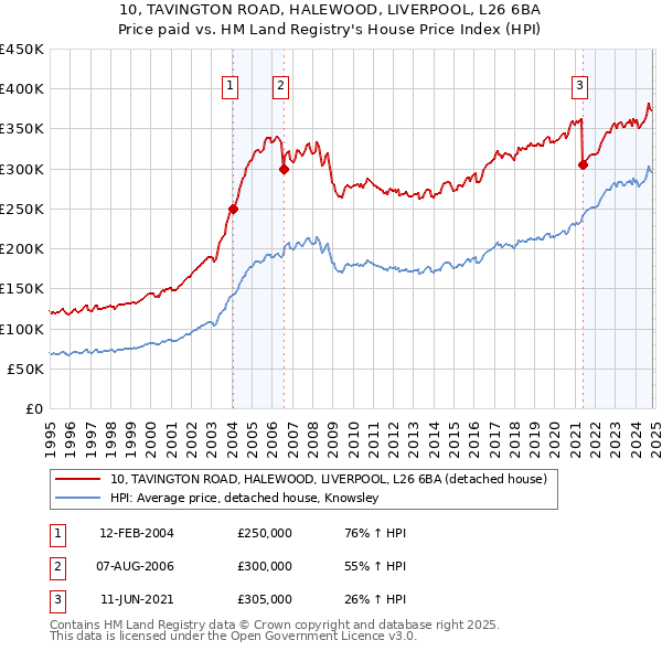 10, TAVINGTON ROAD, HALEWOOD, LIVERPOOL, L26 6BA: Price paid vs HM Land Registry's House Price Index