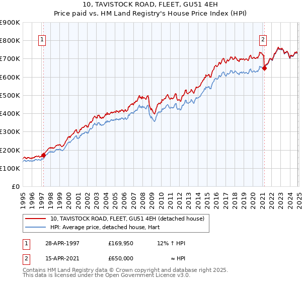 10, TAVISTOCK ROAD, FLEET, GU51 4EH: Price paid vs HM Land Registry's House Price Index