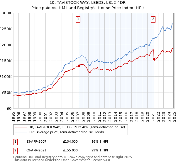 10, TAVISTOCK WAY, LEEDS, LS12 4DR: Price paid vs HM Land Registry's House Price Index