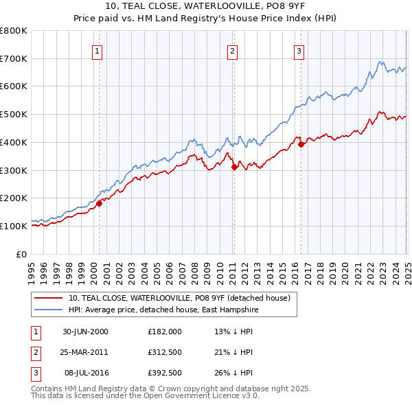 10, TEAL CLOSE, WATERLOOVILLE, PO8 9YF: Price paid vs HM Land Registry's House Price Index