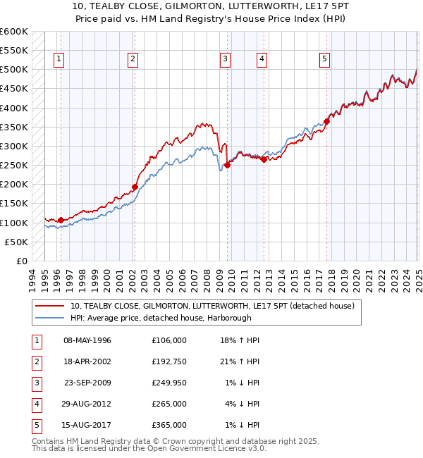 10, TEALBY CLOSE, GILMORTON, LUTTERWORTH, LE17 5PT: Price paid vs HM Land Registry's House Price Index