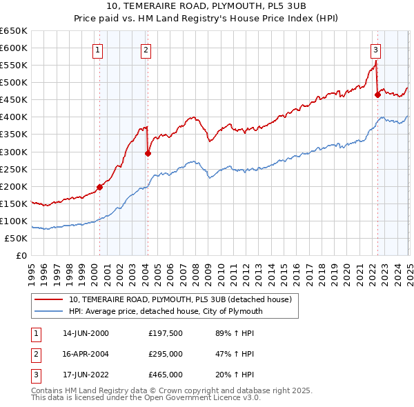 10, TEMERAIRE ROAD, PLYMOUTH, PL5 3UB: Price paid vs HM Land Registry's House Price Index