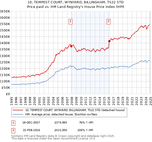 10, TEMPEST COURT, WYNYARD, BILLINGHAM, TS22 5TD: Price paid vs HM Land Registry's House Price Index