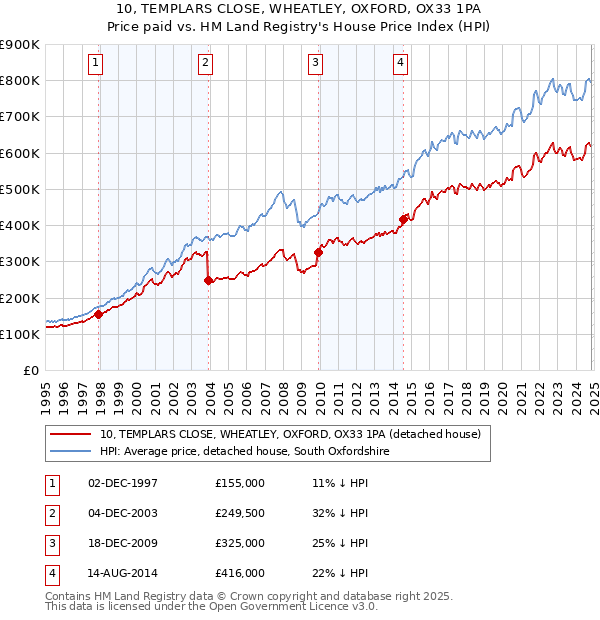 10, TEMPLARS CLOSE, WHEATLEY, OXFORD, OX33 1PA: Price paid vs HM Land Registry's House Price Index