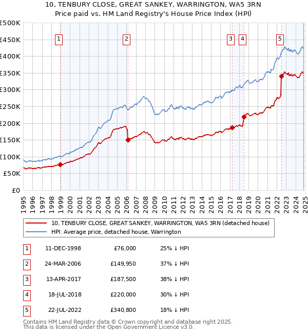 10, TENBURY CLOSE, GREAT SANKEY, WARRINGTON, WA5 3RN: Price paid vs HM Land Registry's House Price Index