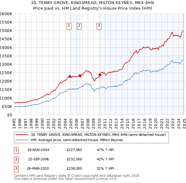 10, TENBY GROVE, KINGSMEAD, MILTON KEYNES, MK4 4HN: Price paid vs HM Land Registry's House Price Index