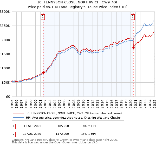 10, TENNYSON CLOSE, NORTHWICH, CW9 7GF: Price paid vs HM Land Registry's House Price Index