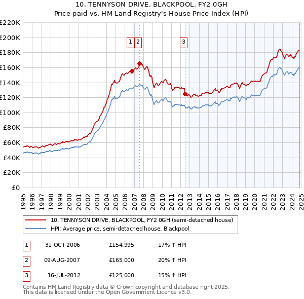 10, TENNYSON DRIVE, BLACKPOOL, FY2 0GH: Price paid vs HM Land Registry's House Price Index