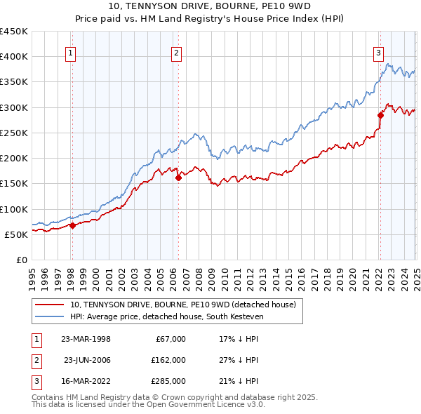 10, TENNYSON DRIVE, BOURNE, PE10 9WD: Price paid vs HM Land Registry's House Price Index