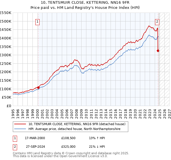 10, TENTSMUIR CLOSE, KETTERING, NN16 9FR: Price paid vs HM Land Registry's House Price Index