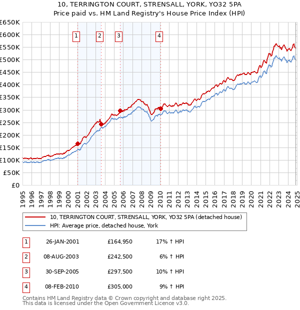 10, TERRINGTON COURT, STRENSALL, YORK, YO32 5PA: Price paid vs HM Land Registry's House Price Index