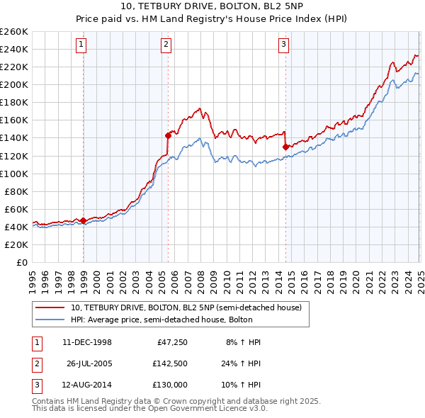 10, TETBURY DRIVE, BOLTON, BL2 5NP: Price paid vs HM Land Registry's House Price Index