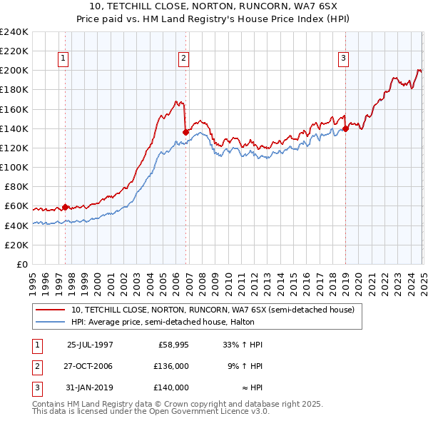 10, TETCHILL CLOSE, NORTON, RUNCORN, WA7 6SX: Price paid vs HM Land Registry's House Price Index