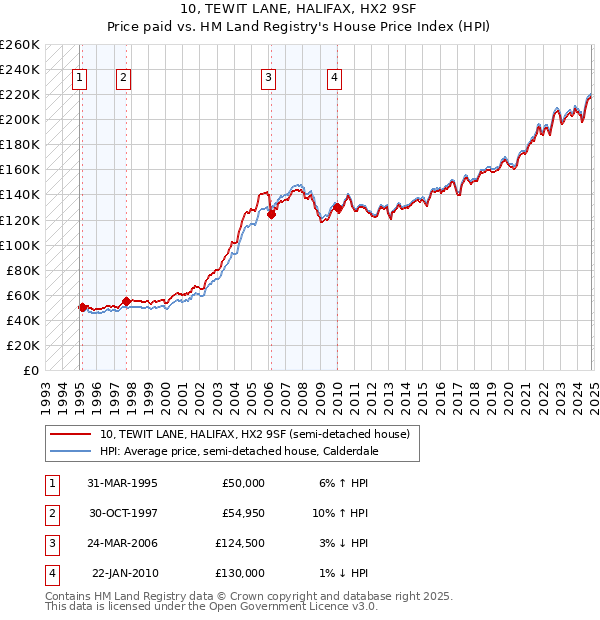 10, TEWIT LANE, HALIFAX, HX2 9SF: Price paid vs HM Land Registry's House Price Index