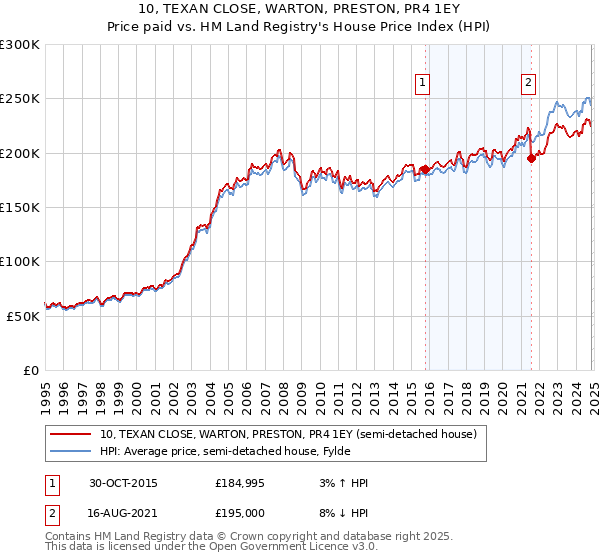 10, TEXAN CLOSE, WARTON, PRESTON, PR4 1EY: Price paid vs HM Land Registry's House Price Index