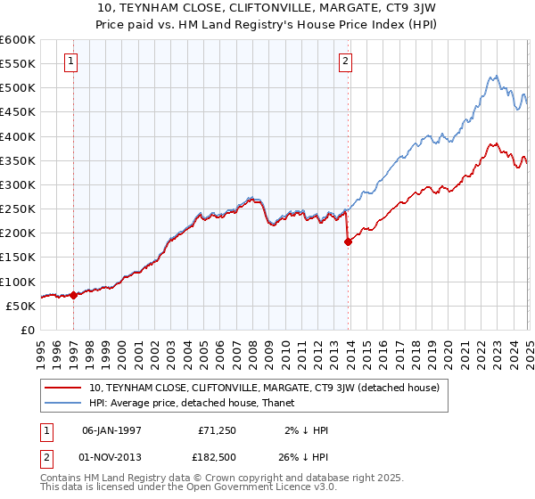 10, TEYNHAM CLOSE, CLIFTONVILLE, MARGATE, CT9 3JW: Price paid vs HM Land Registry's House Price Index