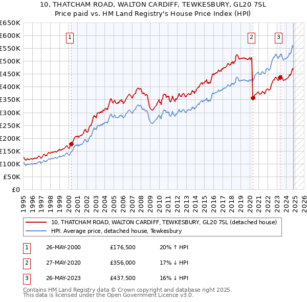 10, THATCHAM ROAD, WALTON CARDIFF, TEWKESBURY, GL20 7SL: Price paid vs HM Land Registry's House Price Index