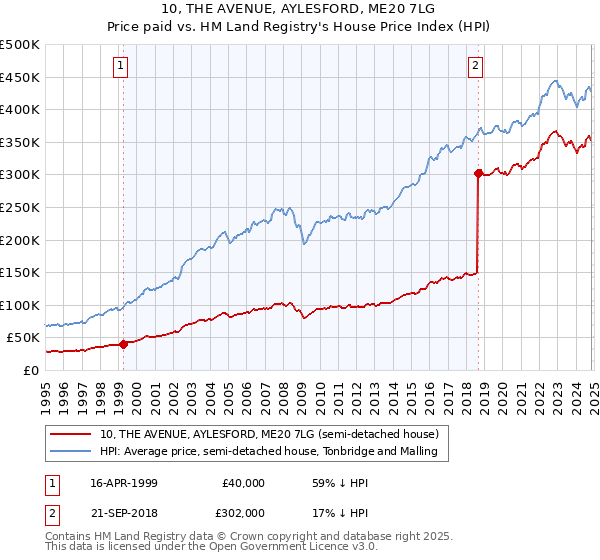 10, THE AVENUE, AYLESFORD, ME20 7LG: Price paid vs HM Land Registry's House Price Index