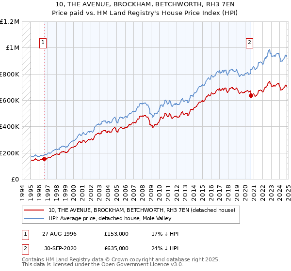 10, THE AVENUE, BROCKHAM, BETCHWORTH, RH3 7EN: Price paid vs HM Land Registry's House Price Index