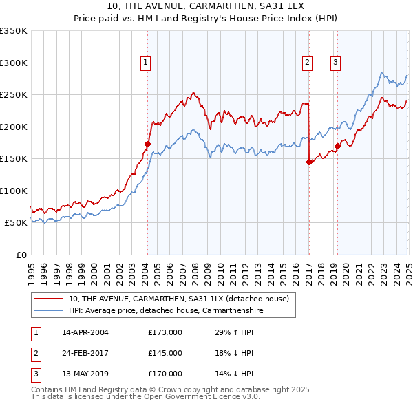 10, THE AVENUE, CARMARTHEN, SA31 1LX: Price paid vs HM Land Registry's House Price Index