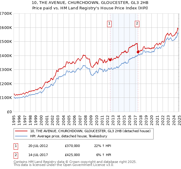 10, THE AVENUE, CHURCHDOWN, GLOUCESTER, GL3 2HB: Price paid vs HM Land Registry's House Price Index