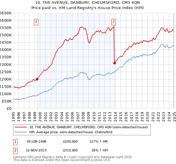 10, THE AVENUE, DANBURY, CHELMSFORD, CM3 4QN: Price paid vs HM Land Registry's House Price Index