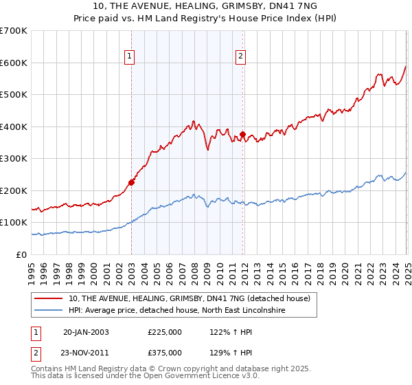 10, THE AVENUE, HEALING, GRIMSBY, DN41 7NG: Price paid vs HM Land Registry's House Price Index