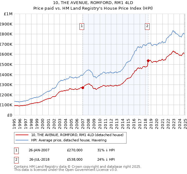 10, THE AVENUE, ROMFORD, RM1 4LD: Price paid vs HM Land Registry's House Price Index