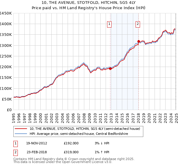 10, THE AVENUE, STOTFOLD, HITCHIN, SG5 4LY: Price paid vs HM Land Registry's House Price Index