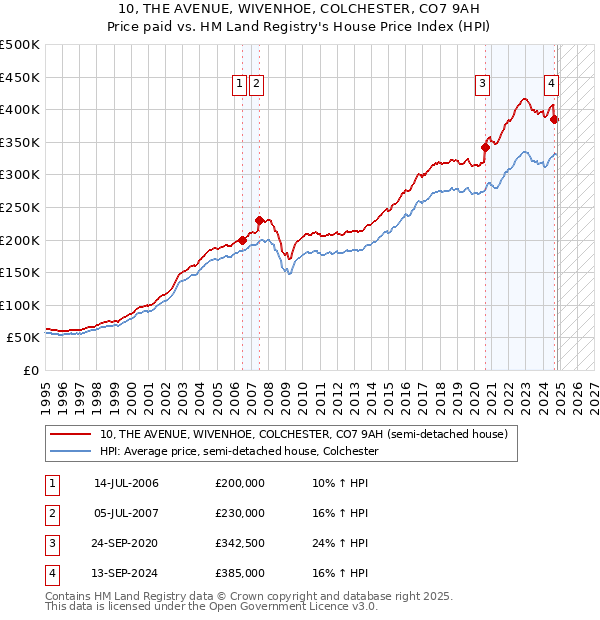 10, THE AVENUE, WIVENHOE, COLCHESTER, CO7 9AH: Price paid vs HM Land Registry's House Price Index