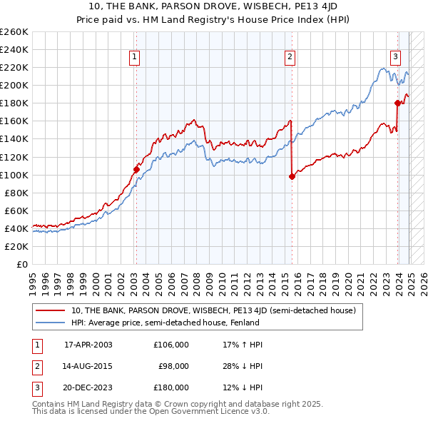 10, THE BANK, PARSON DROVE, WISBECH, PE13 4JD: Price paid vs HM Land Registry's House Price Index