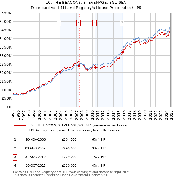 10, THE BEACONS, STEVENAGE, SG1 6EA: Price paid vs HM Land Registry's House Price Index