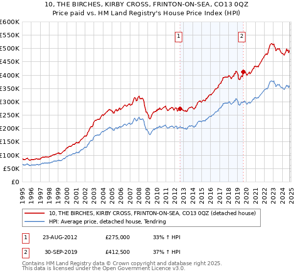 10, THE BIRCHES, KIRBY CROSS, FRINTON-ON-SEA, CO13 0QZ: Price paid vs HM Land Registry's House Price Index