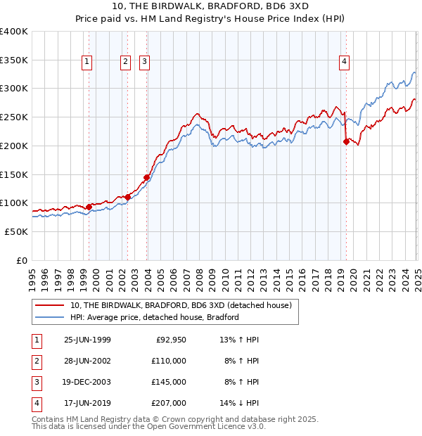 10, THE BIRDWALK, BRADFORD, BD6 3XD: Price paid vs HM Land Registry's House Price Index