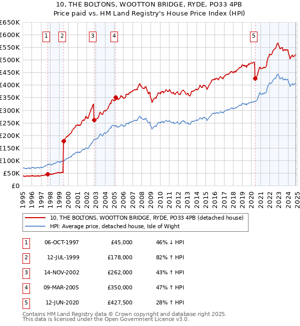 10, THE BOLTONS, WOOTTON BRIDGE, RYDE, PO33 4PB: Price paid vs HM Land Registry's House Price Index