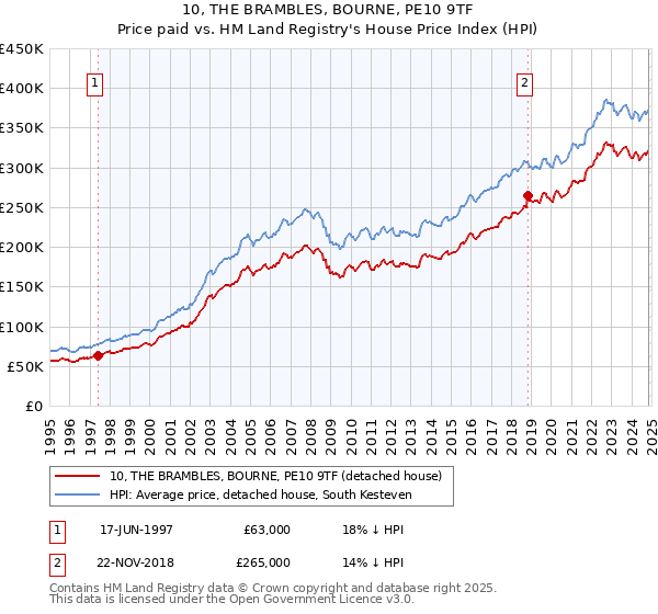 10, THE BRAMBLES, BOURNE, PE10 9TF: Price paid vs HM Land Registry's House Price Index