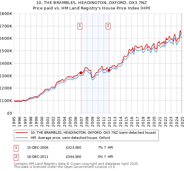 10, THE BRAMBLES, HEADINGTON, OXFORD, OX3 7NZ: Price paid vs HM Land Registry's House Price Index