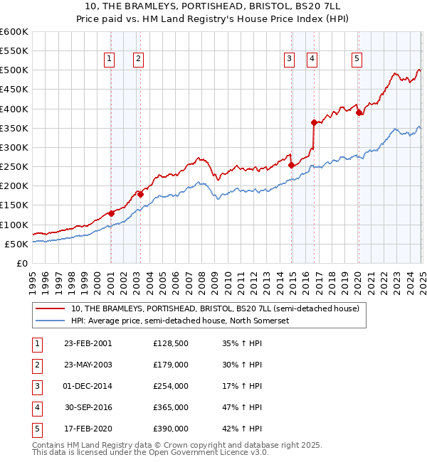 10, THE BRAMLEYS, PORTISHEAD, BRISTOL, BS20 7LL: Price paid vs HM Land Registry's House Price Index