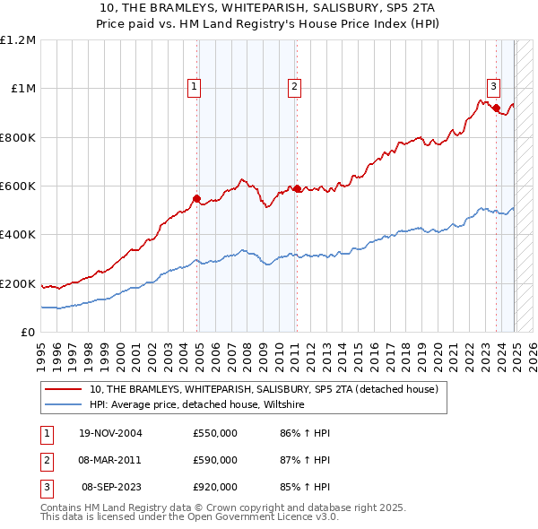 10, THE BRAMLEYS, WHITEPARISH, SALISBURY, SP5 2TA: Price paid vs HM Land Registry's House Price Index