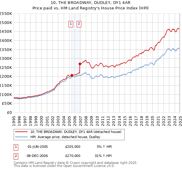 10, THE BROADWAY, DUDLEY, DY1 4AR: Price paid vs HM Land Registry's House Price Index