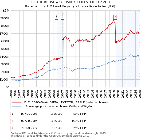 10, THE BROADWAY, OADBY, LEICESTER, LE2 2HD: Price paid vs HM Land Registry's House Price Index