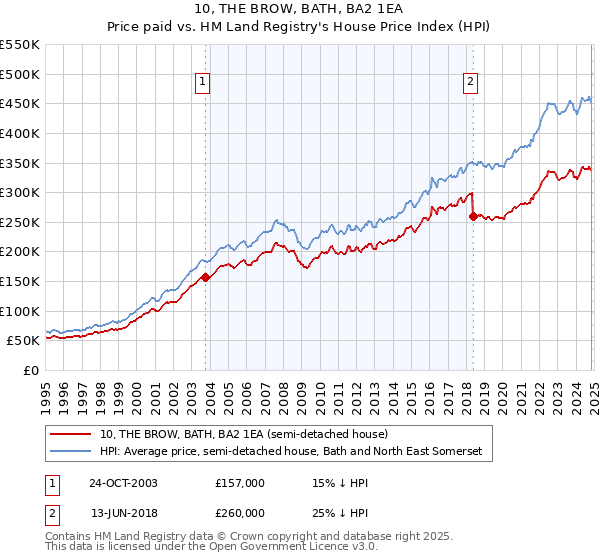 10, THE BROW, BATH, BA2 1EA: Price paid vs HM Land Registry's House Price Index