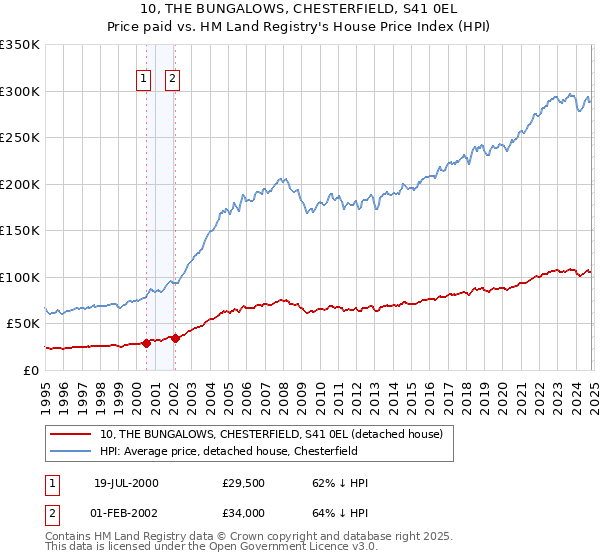 10, THE BUNGALOWS, CHESTERFIELD, S41 0EL: Price paid vs HM Land Registry's House Price Index