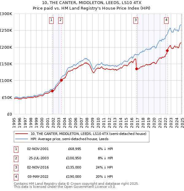 10, THE CANTER, MIDDLETON, LEEDS, LS10 4TX: Price paid vs HM Land Registry's House Price Index