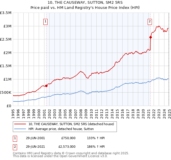 10, THE CAUSEWAY, SUTTON, SM2 5RS: Price paid vs HM Land Registry's House Price Index